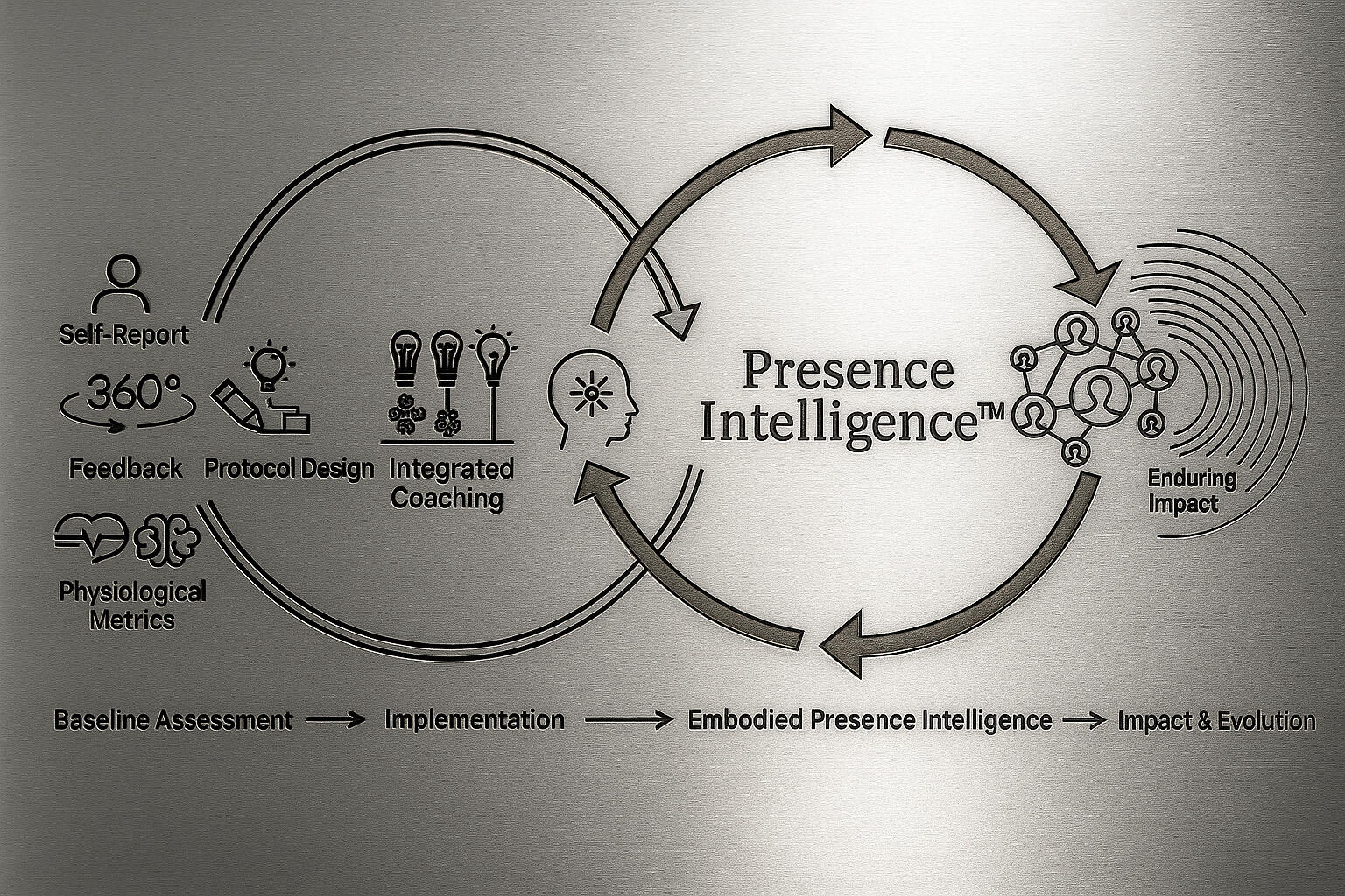 Presence Intelligence Framework